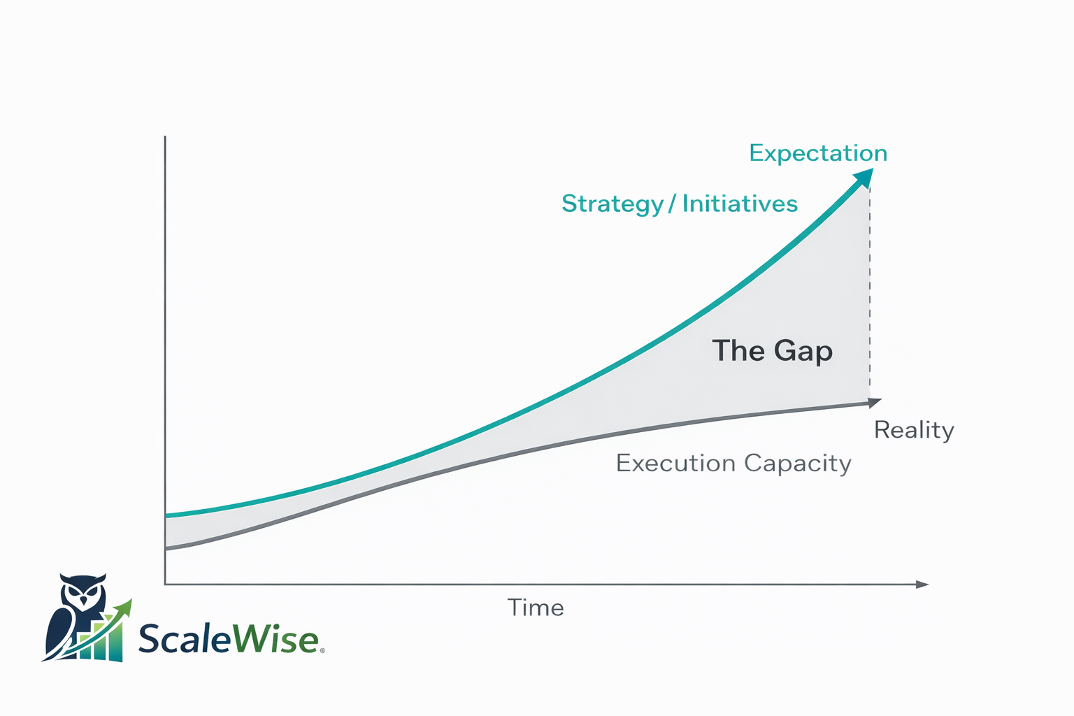 Diagram showing strategy acceleration and execution capacity lag