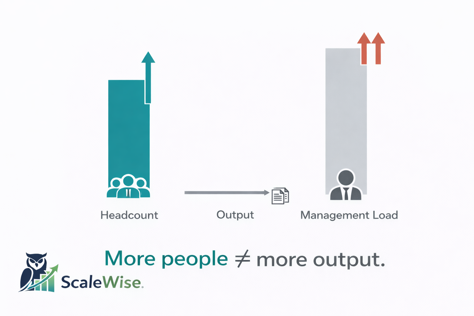 Diagram showing management load growing faster than throughput